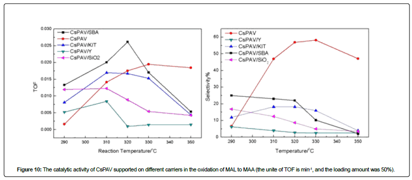 thermodynamics-catalysis-catalytic-activity-CsPAV-supported