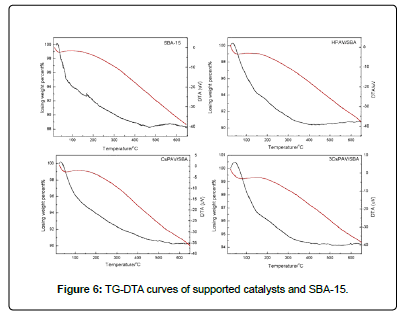 thermodynamics-catalysis-curves-supported-catalysts