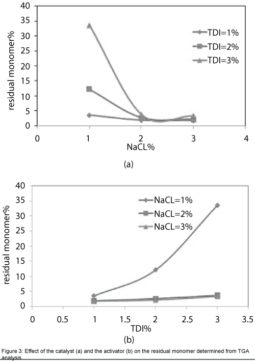 thermodynamics-catalysis-residual-monomer