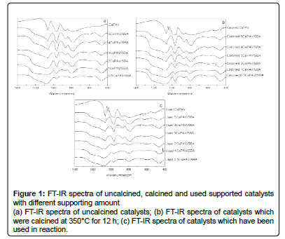 thermodynamics-catalysis-spectra-uncalcined-catalysts