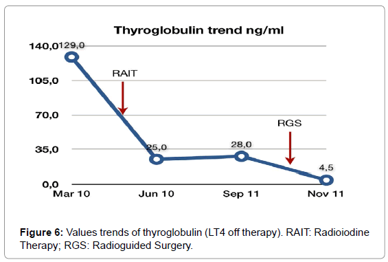 thyroid-disorders-therapy-Values-trends-thyroglobulin