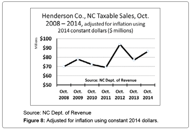 tourism-hospitality-inflation-2014-dollars