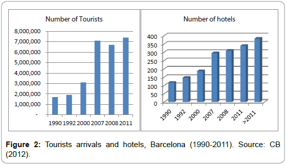 tourism-hospitality-tourists-arrivals-barcelona