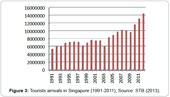 tourism-hospitality-tourists-arrivals-singapore