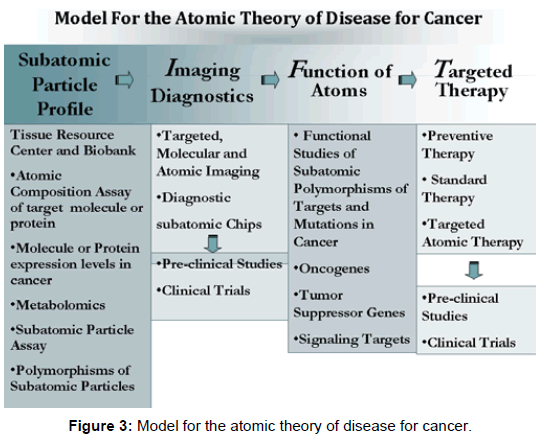 translational-medicine-atomic-theory-cancer