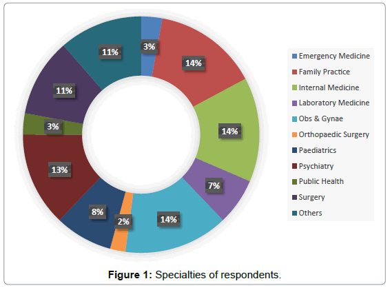 womens-health-care-Specialties-respondents